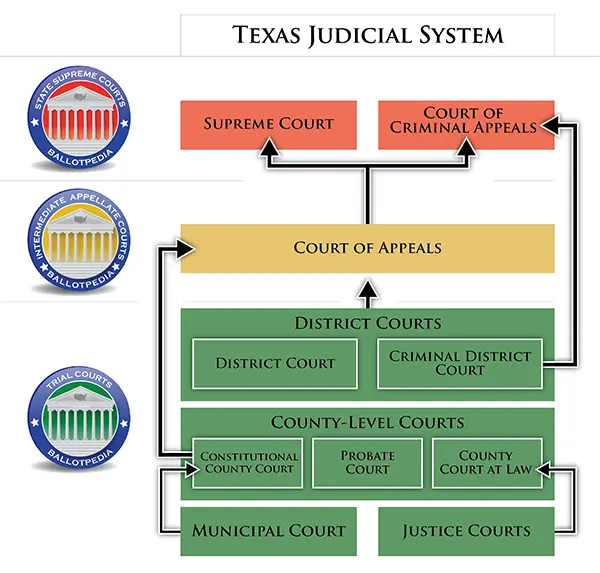 Texas Court Structure